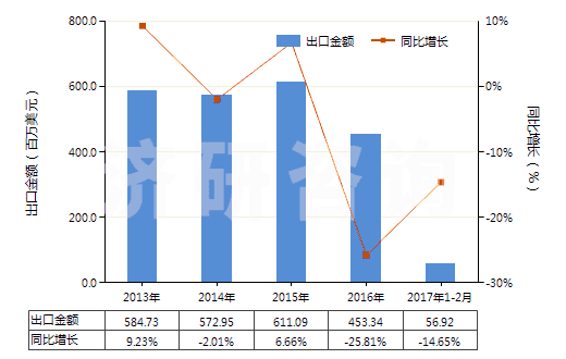 2013-2017年2月中國聚酯短纖＜85%棉混染色平紋布（平米重≤170g）(HS55132100)出口總額及增速統(tǒng)計(jì)